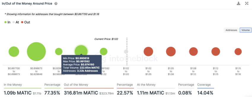 MATIC prix