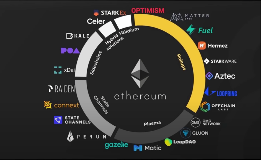 Solutions Layer 2 Ethereum