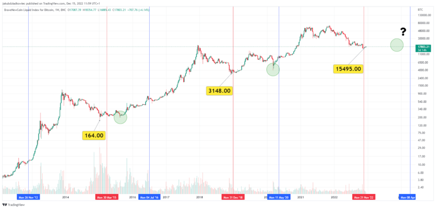bottom bitcoin