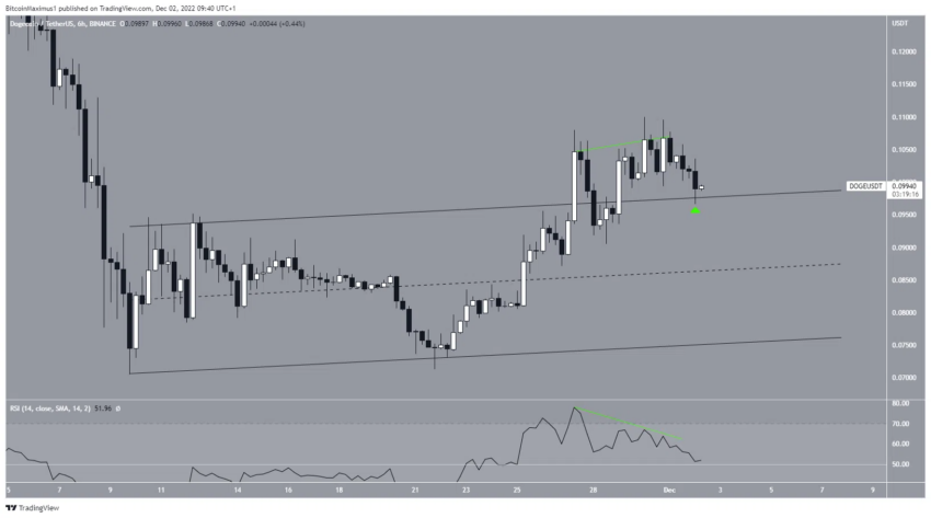 doge cours