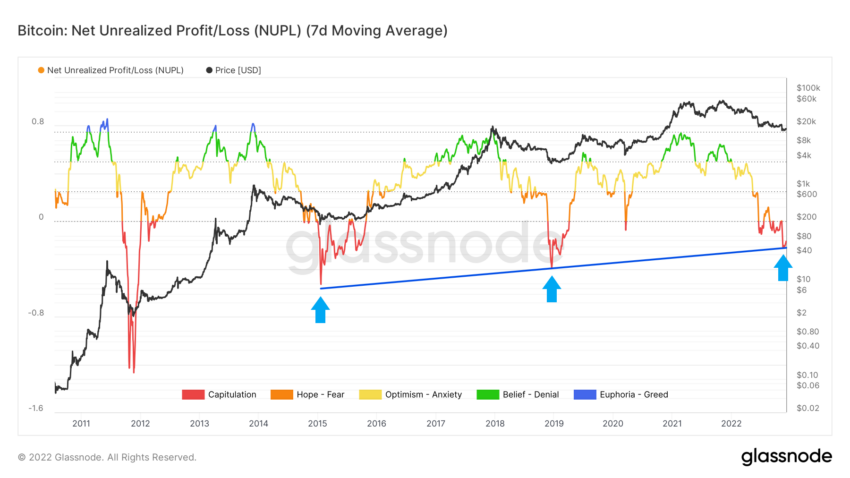 NUPL Bitcoin