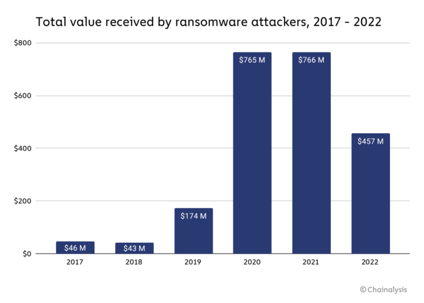 ransomwares chainalysis
