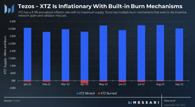 Mécanisme de combustion de la crypto XTZ