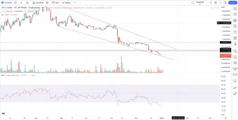 Graphique cours Tezos