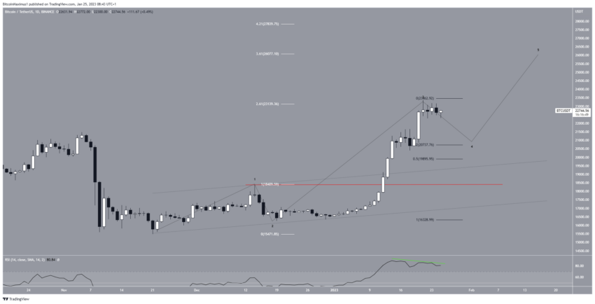 BTC cours