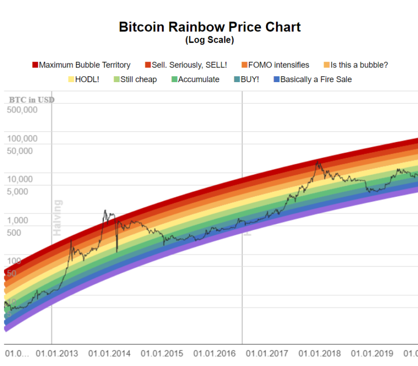 Rainbow chart Bitcoin