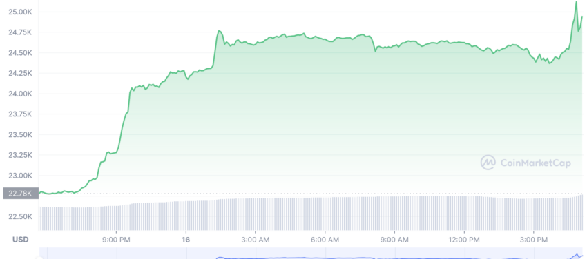 cours bitcoin