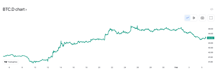 Bitcoin dominance