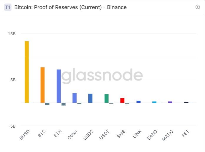 preuve de réserve Binance