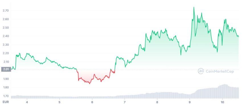 lido crypto