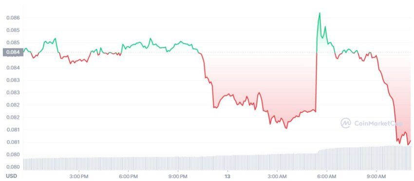 dogecoin cours