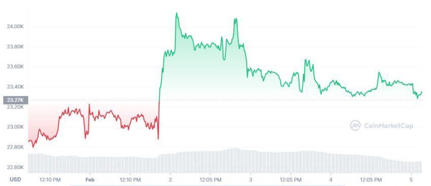 cours bitcoin