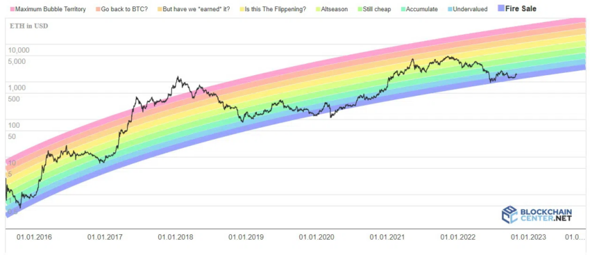 Rainbow Chart ETH