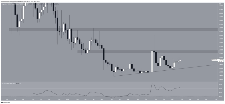 Dogecoin cours
