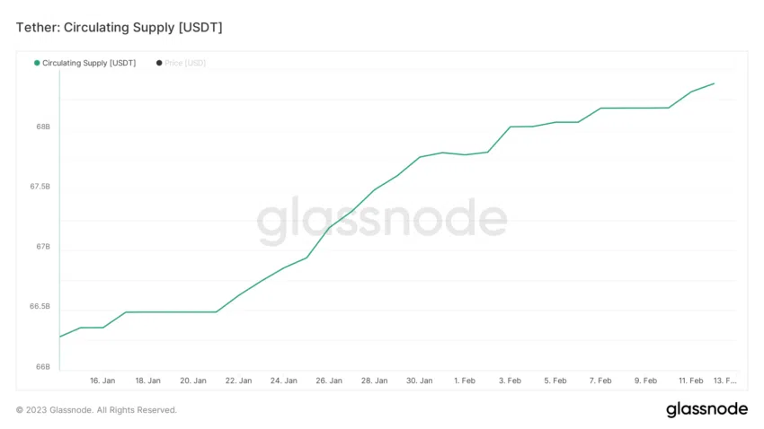 USDT supply