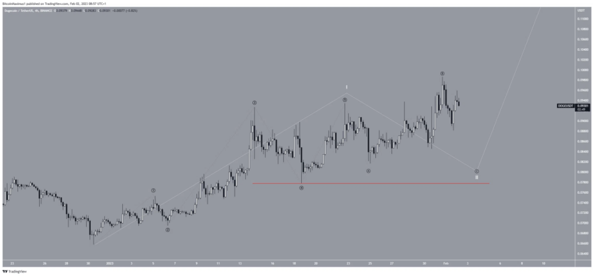 Dogecoin cours