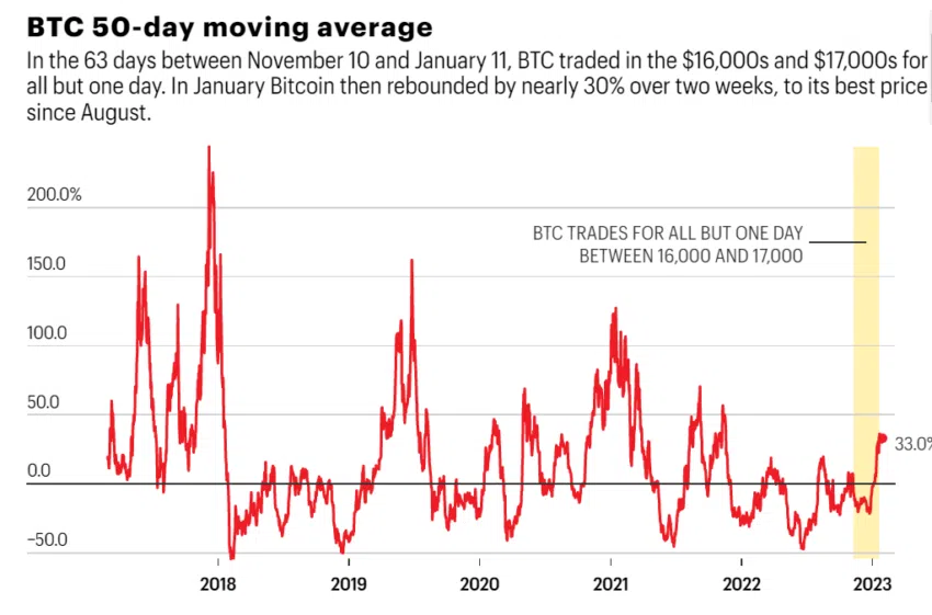 BTC moyenne mobile