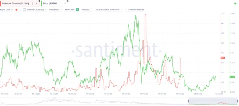 Croissance du DEX SushiSwap