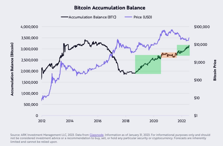 accumulation bitcoin