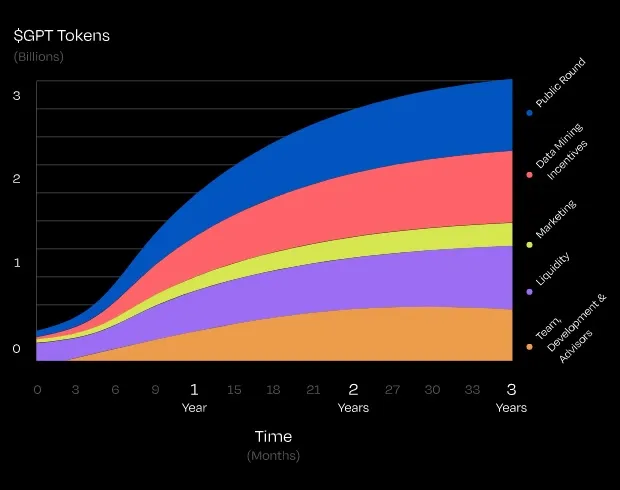 tokenomics gpt