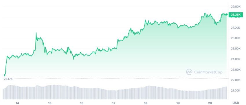 cours bitcoin