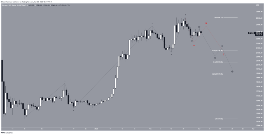 cours bitcoin