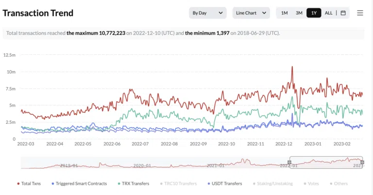 Volume de transactions Tron (TRX)