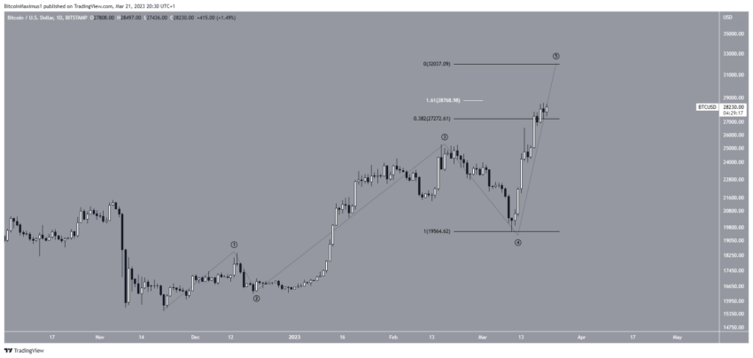 cours Bitcoin