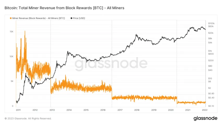 Revenus de minage Bitcoin