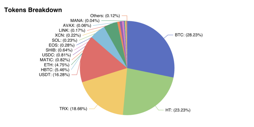 Réserves de l'exchange Huobi