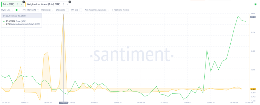 Sentiment pondéré XRP