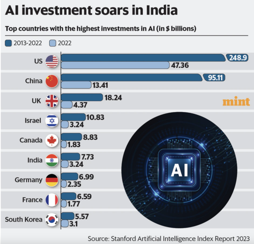 Investissement en intelligence artificielle par pays