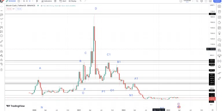 Graphique Bitcoin Cash