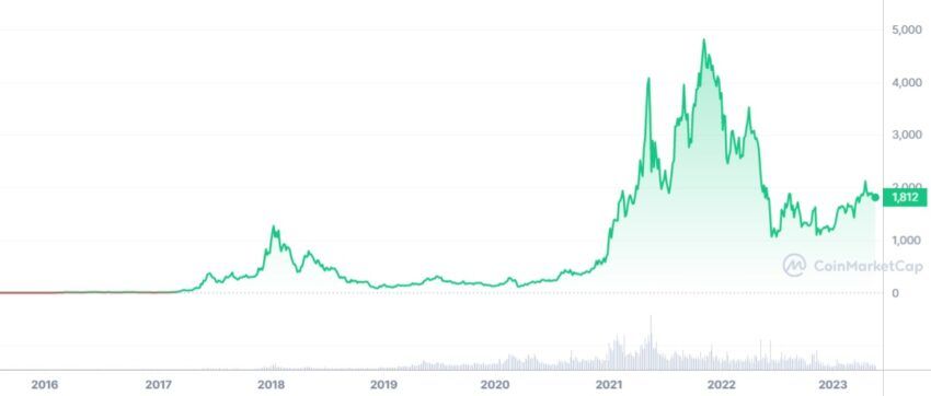 cours ethereum