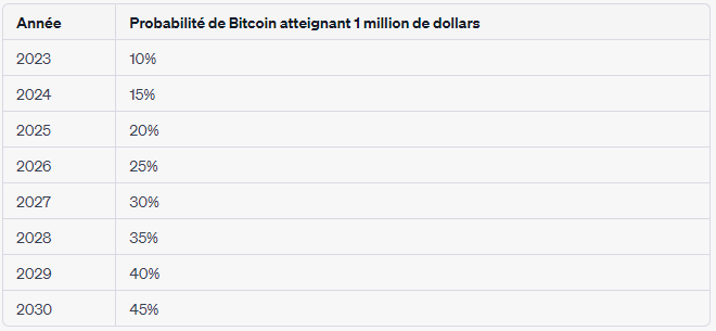 Pourquoi le bitcoin (BTC) pourrait valoir 1 million de dollars ? - Journal  du Coin