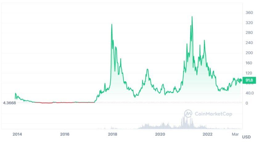 cours litecoin