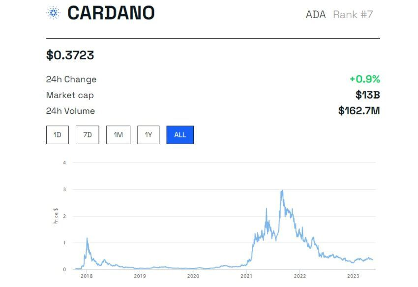 Cours Cardano (ADA)