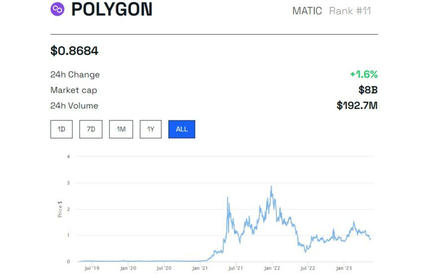 Cours Polygon (MATIC)