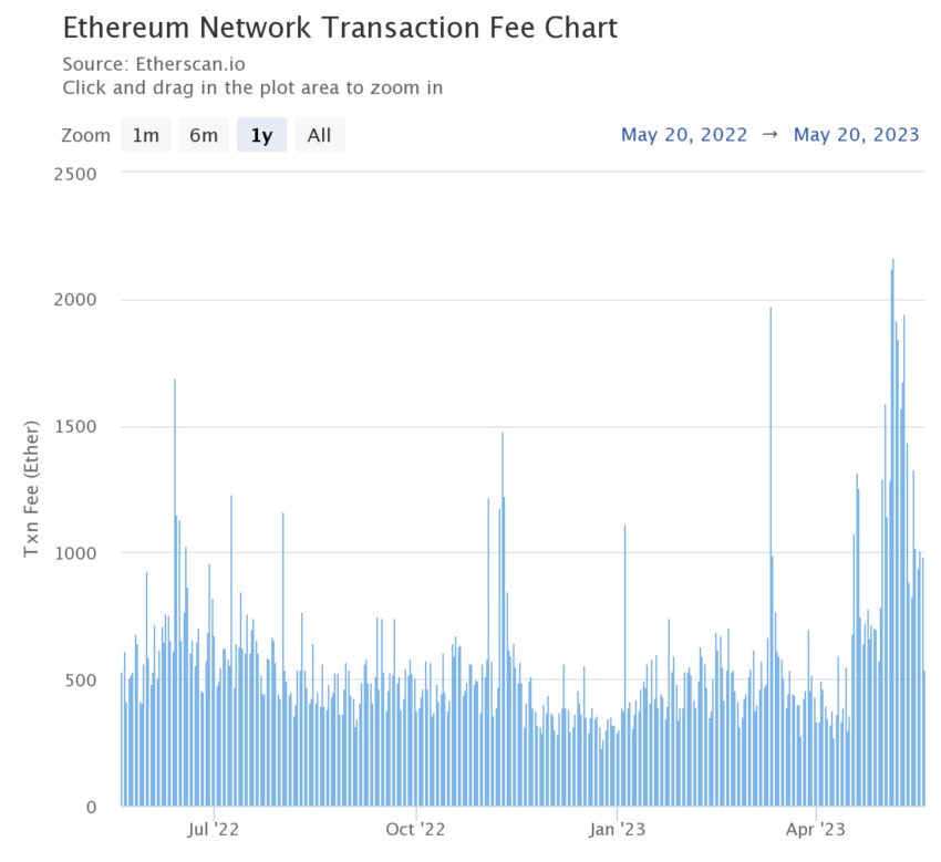 Ethereum transactions