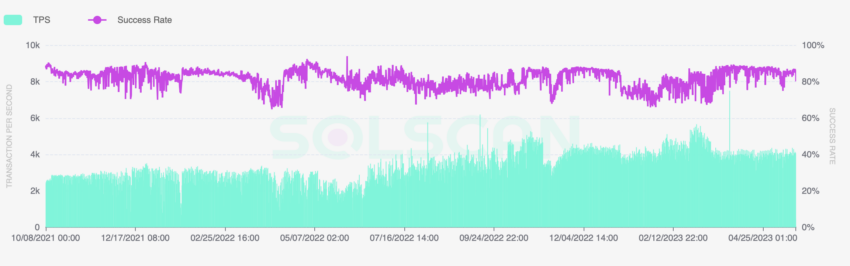 Solana transactions