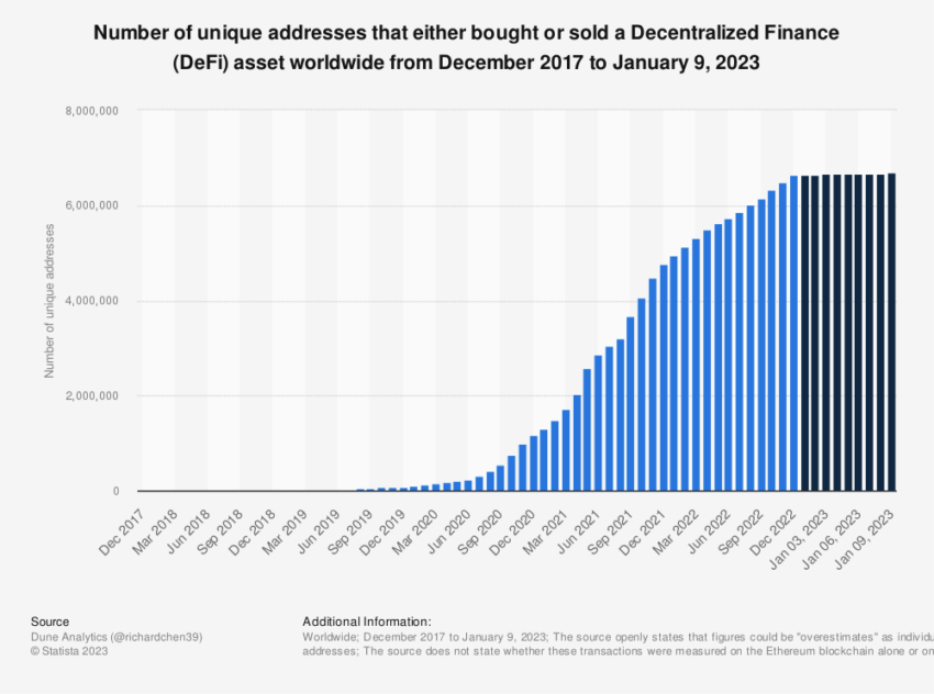 DeFi crypto