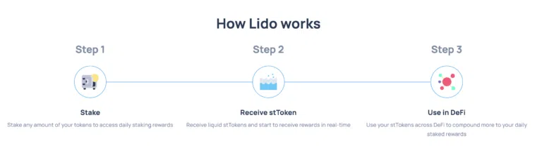 Comment fonctionne Lido ?