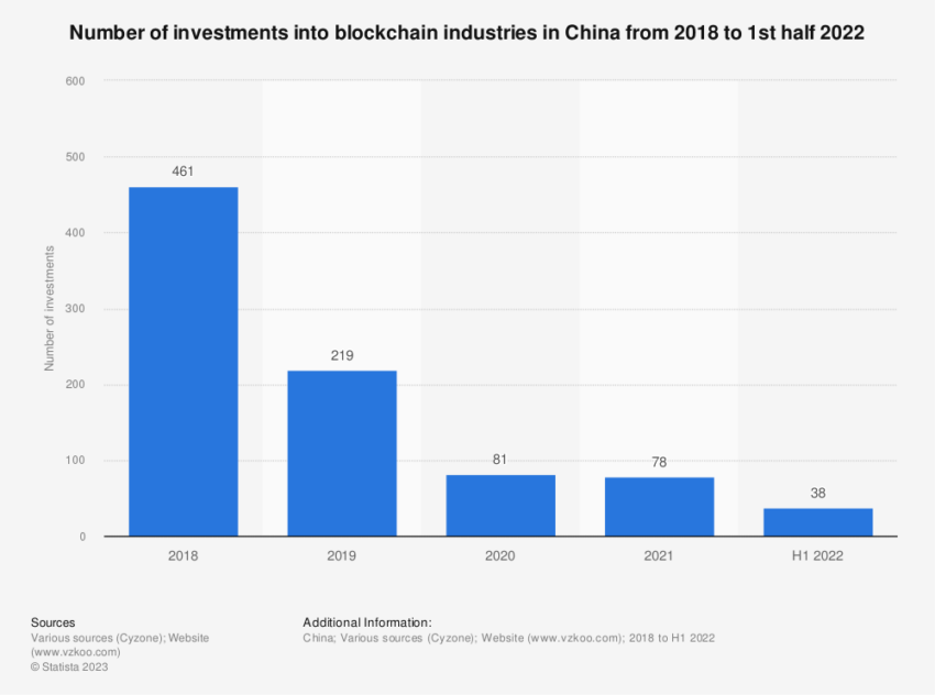 Blockchain Chine