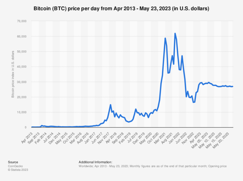 Bitcoin cours