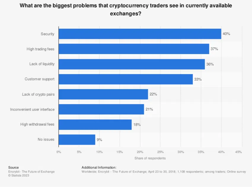 Inconvénients du trading crypto