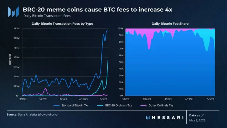 Impact des tokens BRC-20 sur les frais de transaction Bitcoin