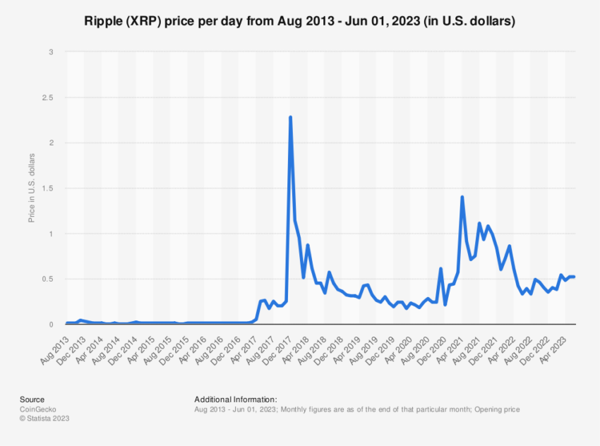 cours XRP