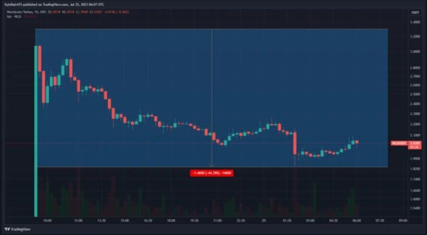 cours worldcoin