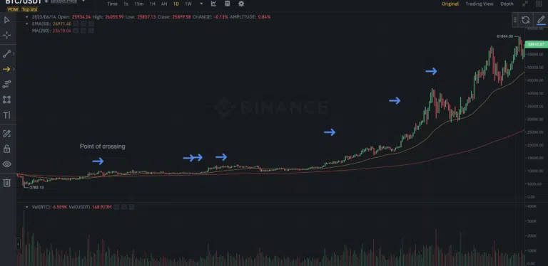 Golden cross et volume de trading
