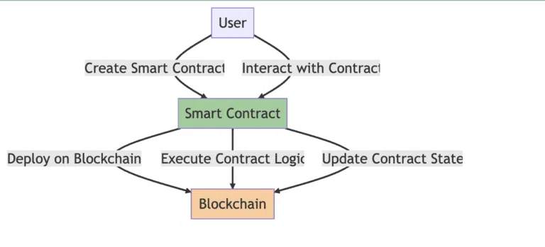 Comment fonctionne un smart contract ?